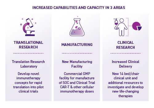 Centre of Excellence in Cellular Immunotherapy